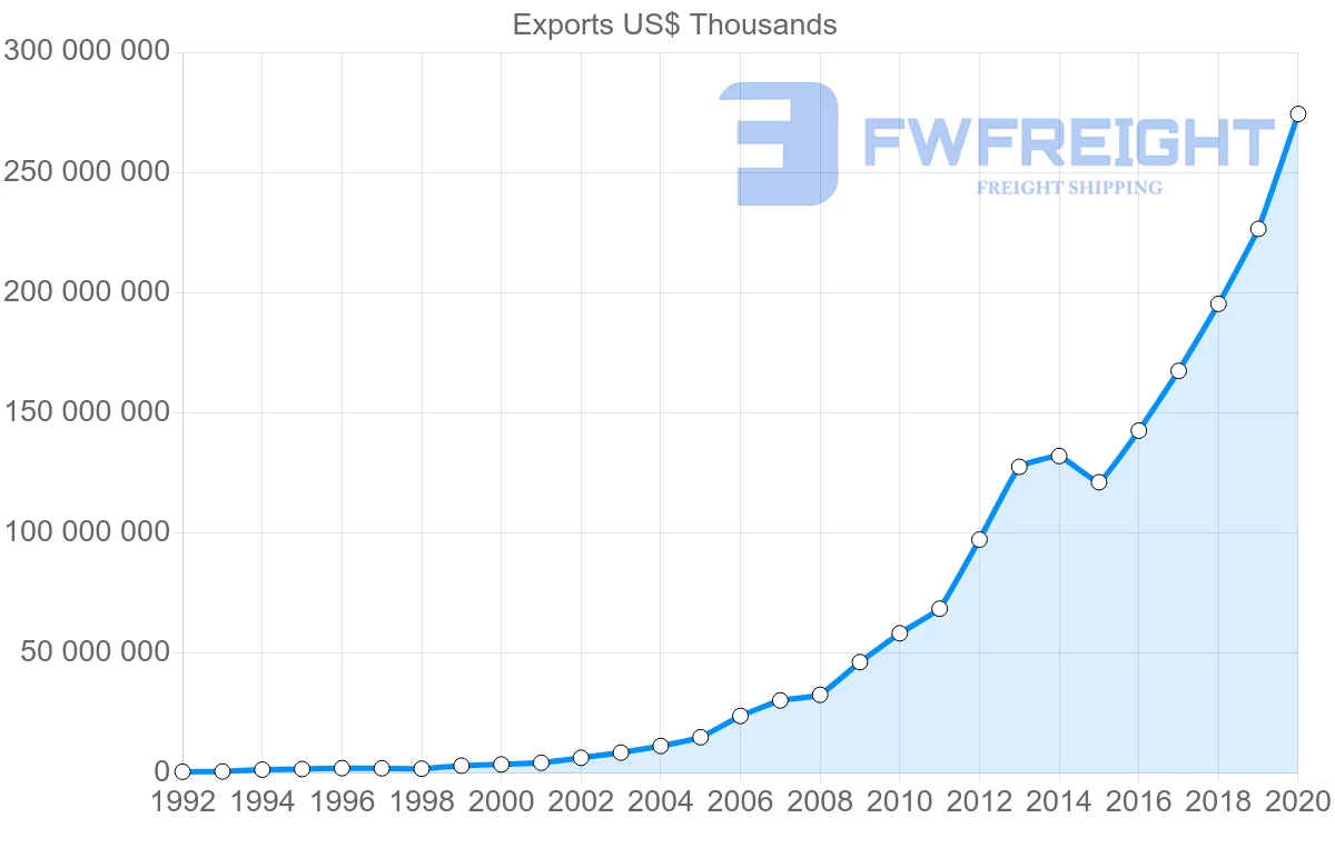 Shipping company from China to Vietnam