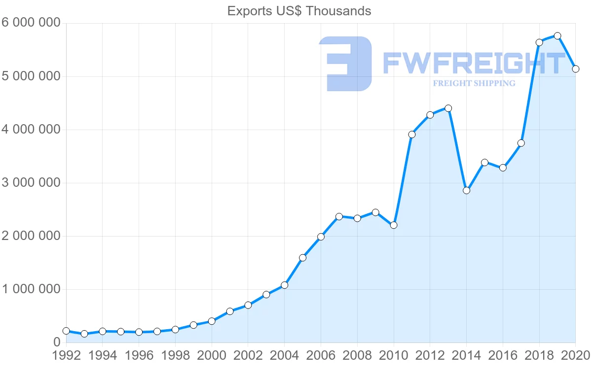 Shipping company from China to Yemen