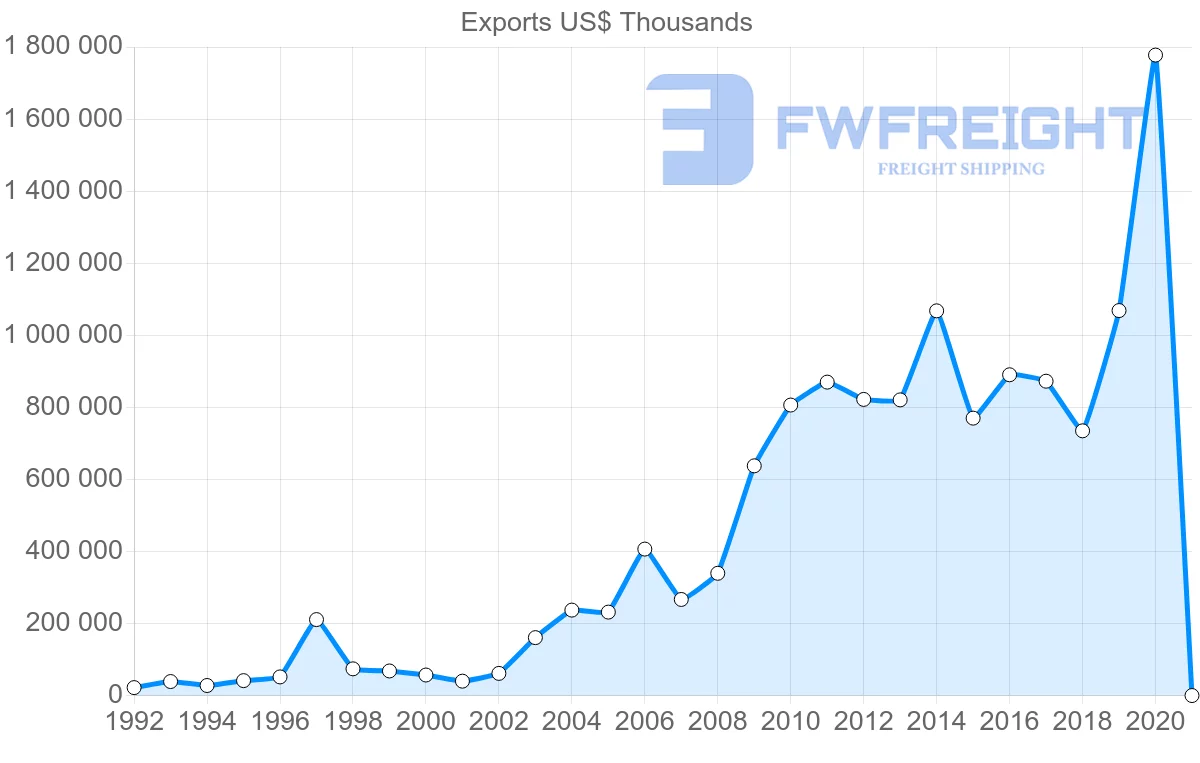 Shipping company from China to Zimbabwe