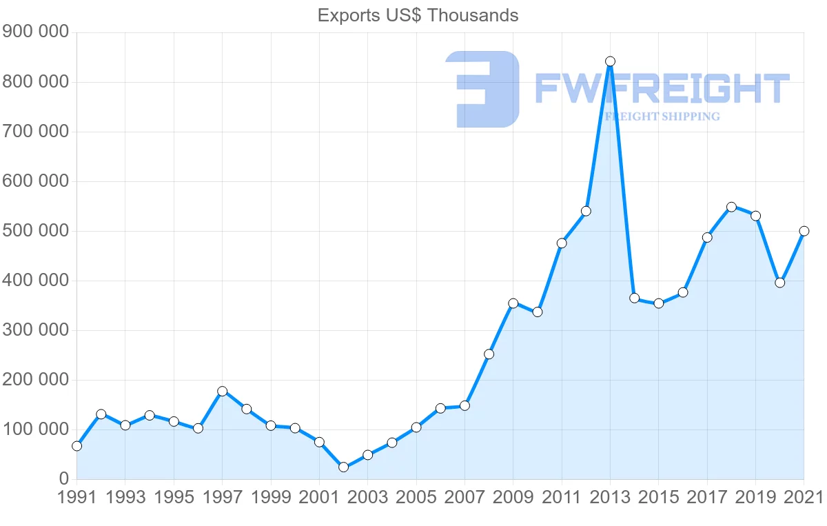 Shipping company from Colombia to Argentina