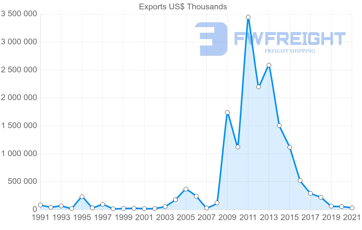 Shipping company from Colombia to Aruba