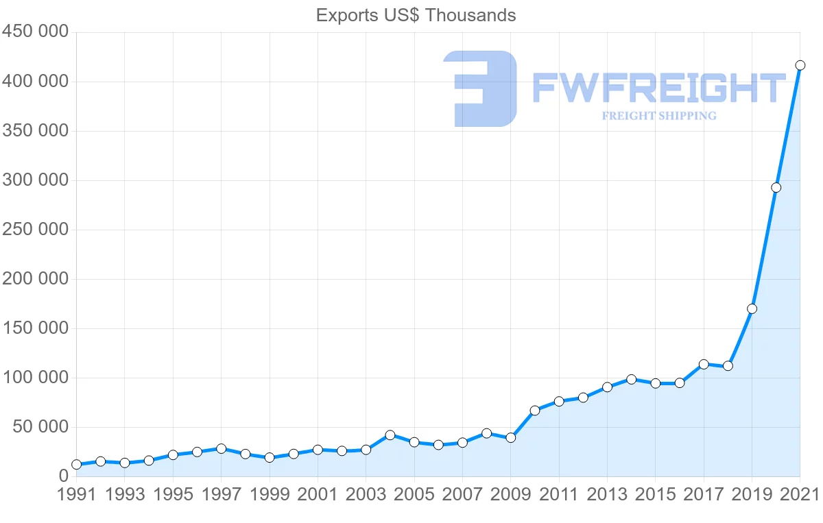Shipping company from Colombia to Australia