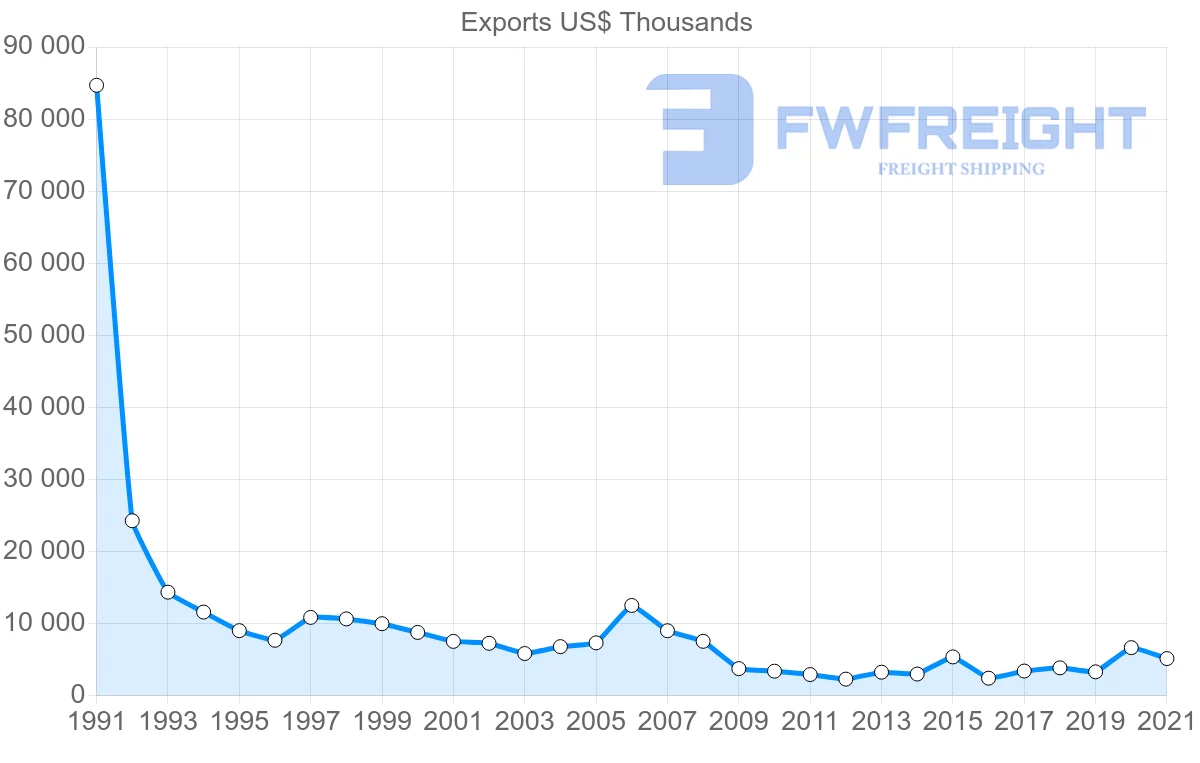 Shipping company from Colombia to Austria