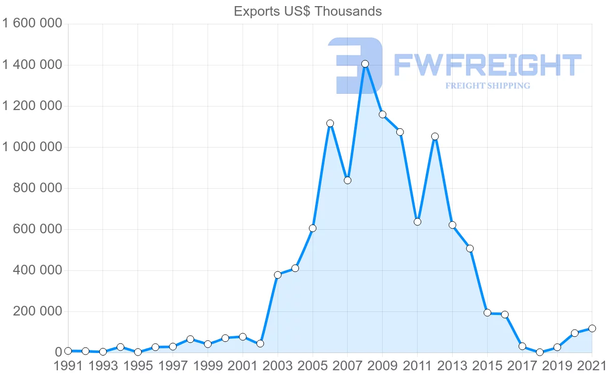 Shipping company from Colombia to Bahamas