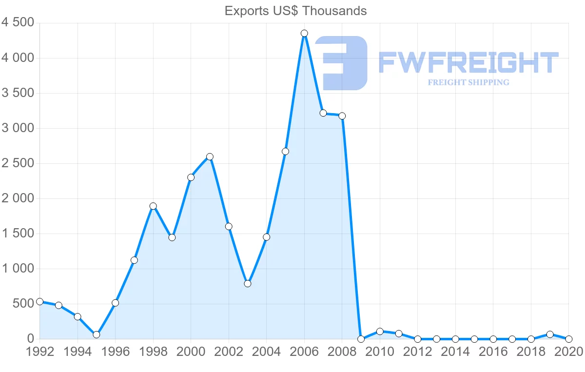 Shipping company from Colombia to Belarus