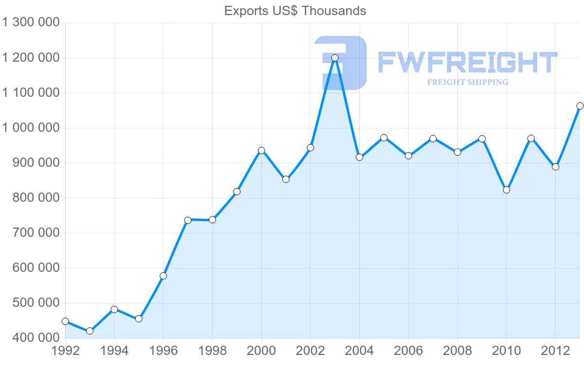 Shipping company from Colombia to Belgium