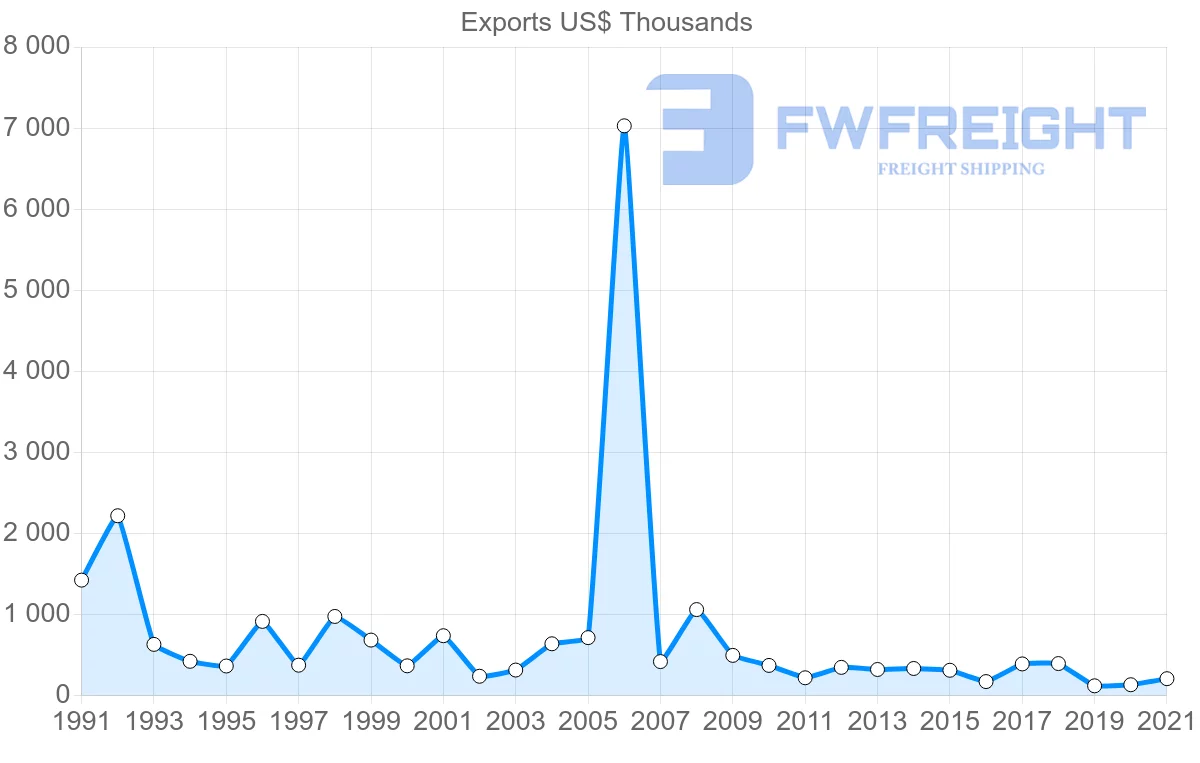Shipping company from Colombia to Bermuda