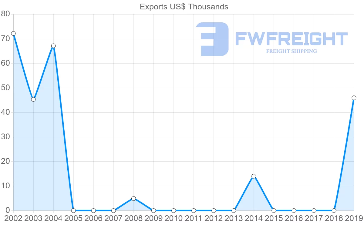 Shipping company from Colombia to Botswana