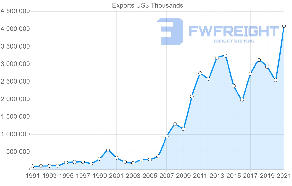 Shipping company from Colombia to Brazil