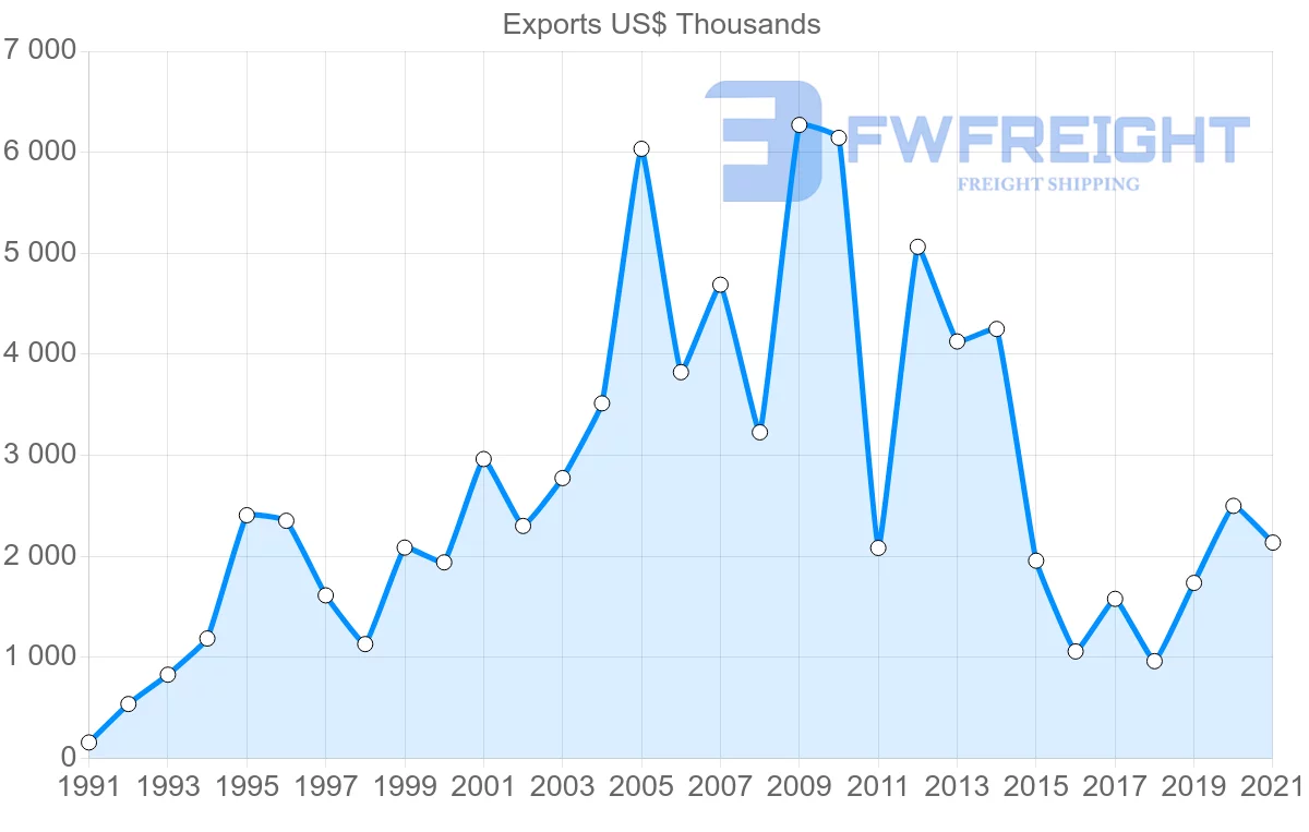 Shipping company from Colombia to Cameroon