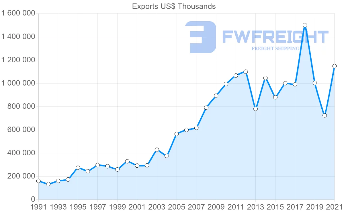 Shipping company from Colombia to Canada