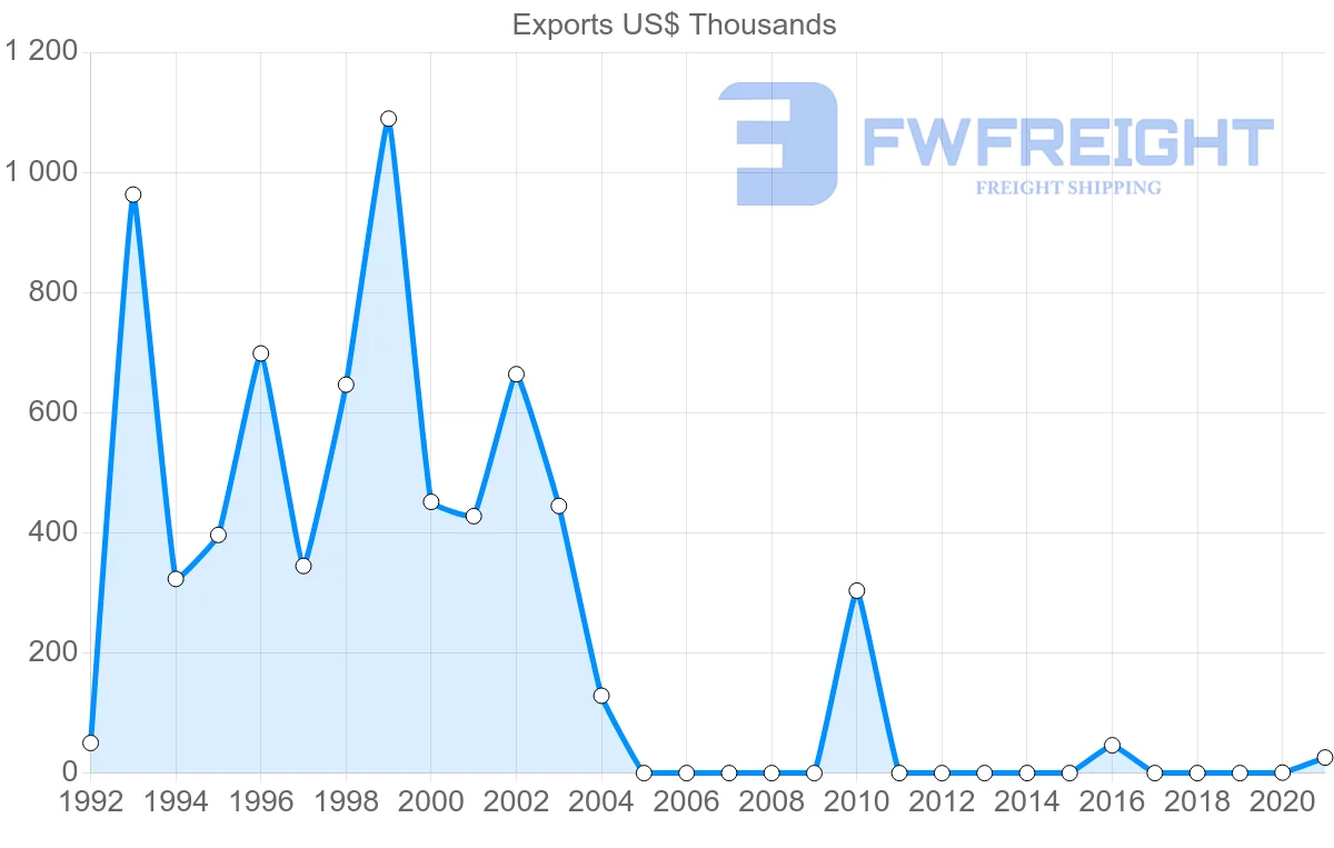 Shipping company from Colombia to Cape Verde