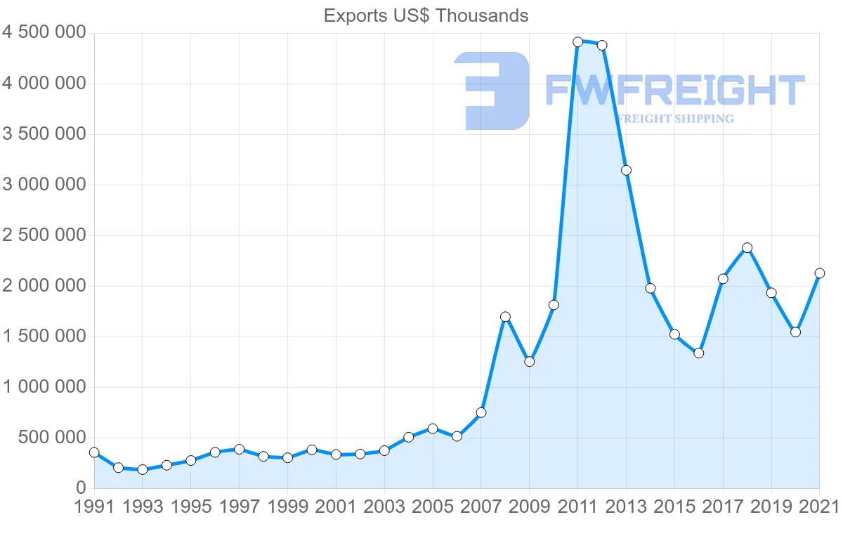 Shipping company from Colombia to Chile