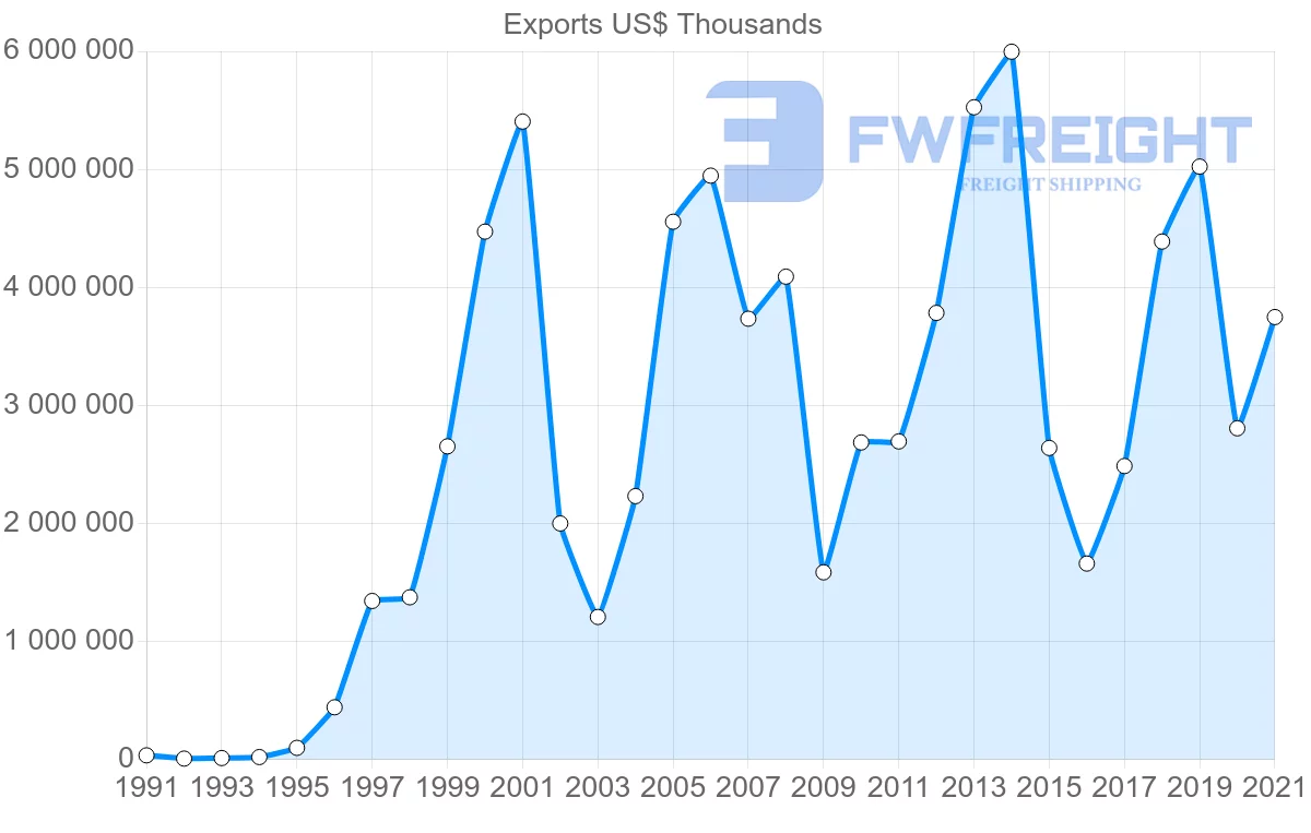 Shipping company from Colombia to China