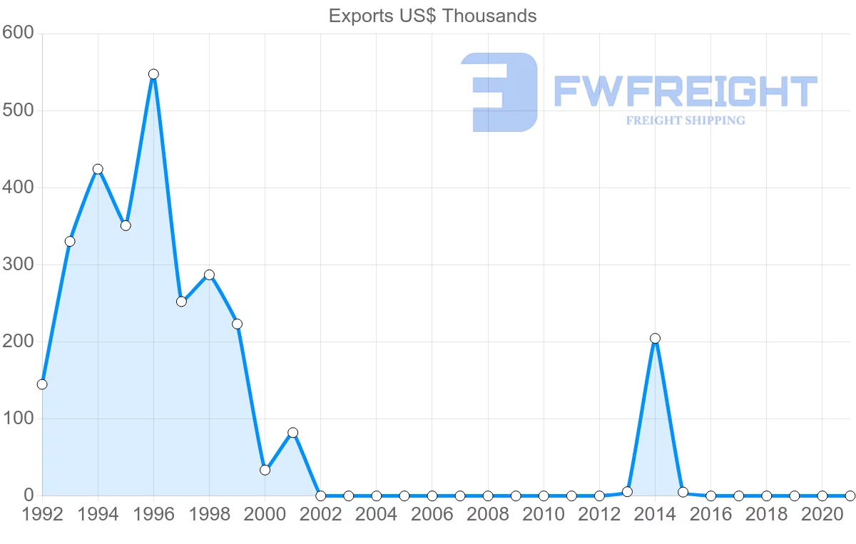 Shipping company from Colombia to Comoros