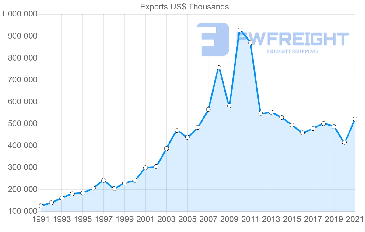 Shipping company from Colombia to Costa Rica