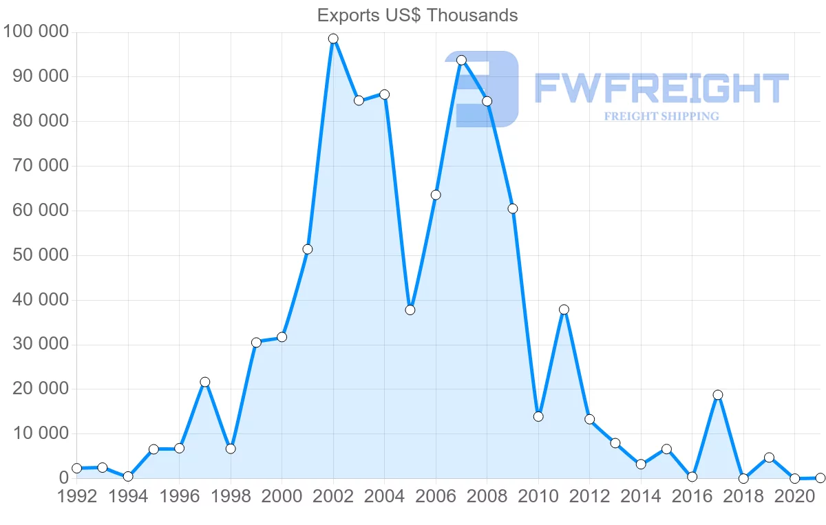Shipping company from Colombia to Croatia