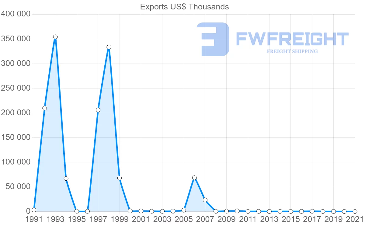 Shipping company from Colombia to Cyprus