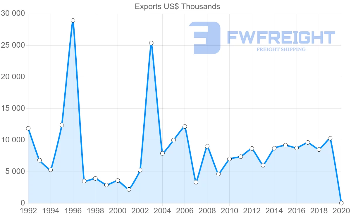 Shipping company from Colombia to Czech Republic
