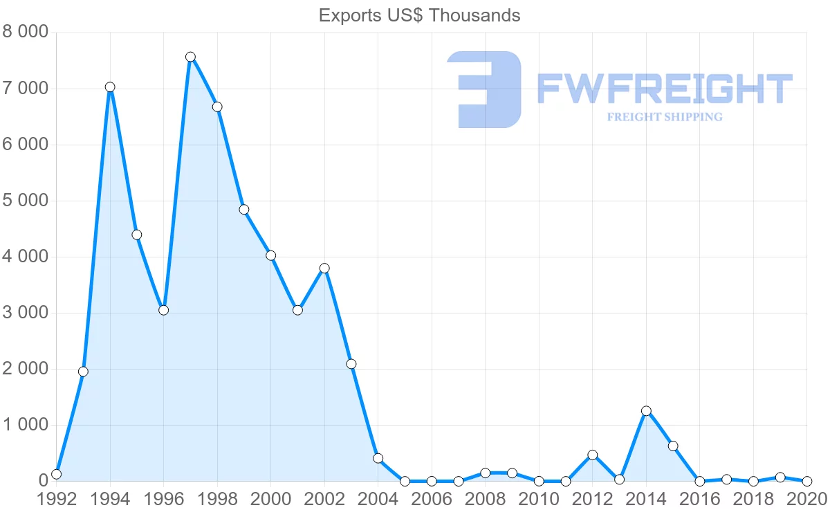 Shipping company from Colombia to Democratic Republic of the Congo