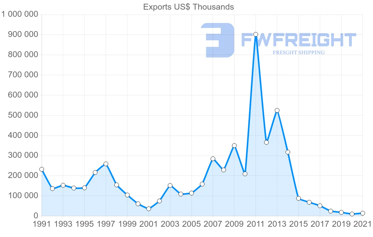 Shipping company from Colombia to Denmark