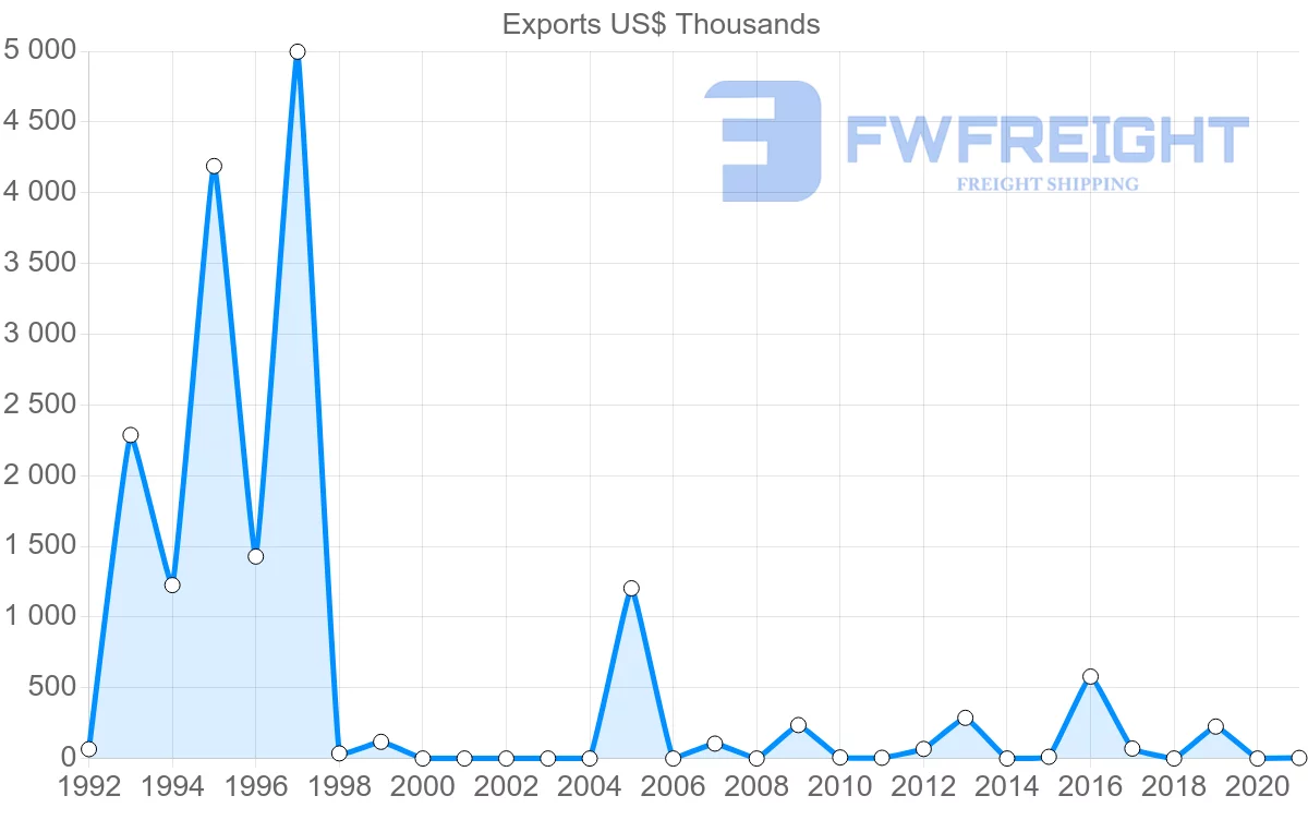 Shipping company from Colombia to Djibouti