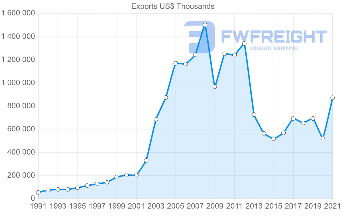 Shipping company from Colombia to Dominican Republic