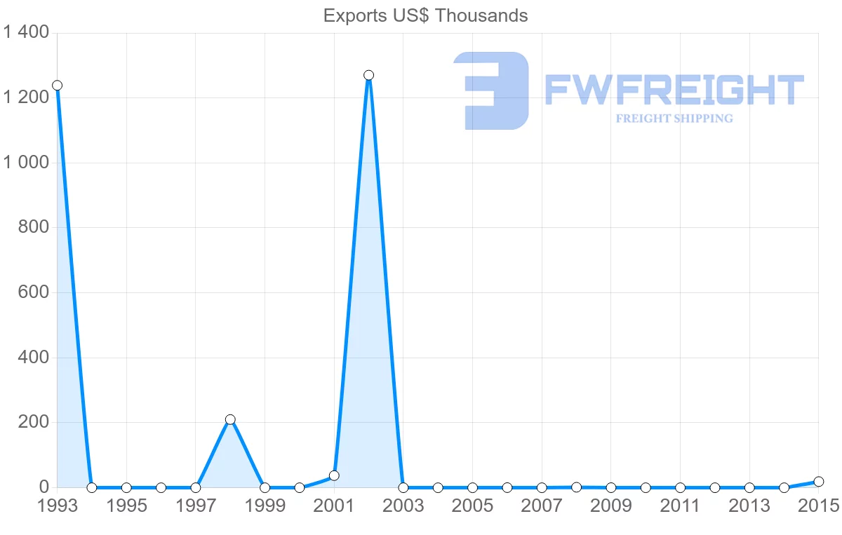Shipping company from Colombia to Eritrea