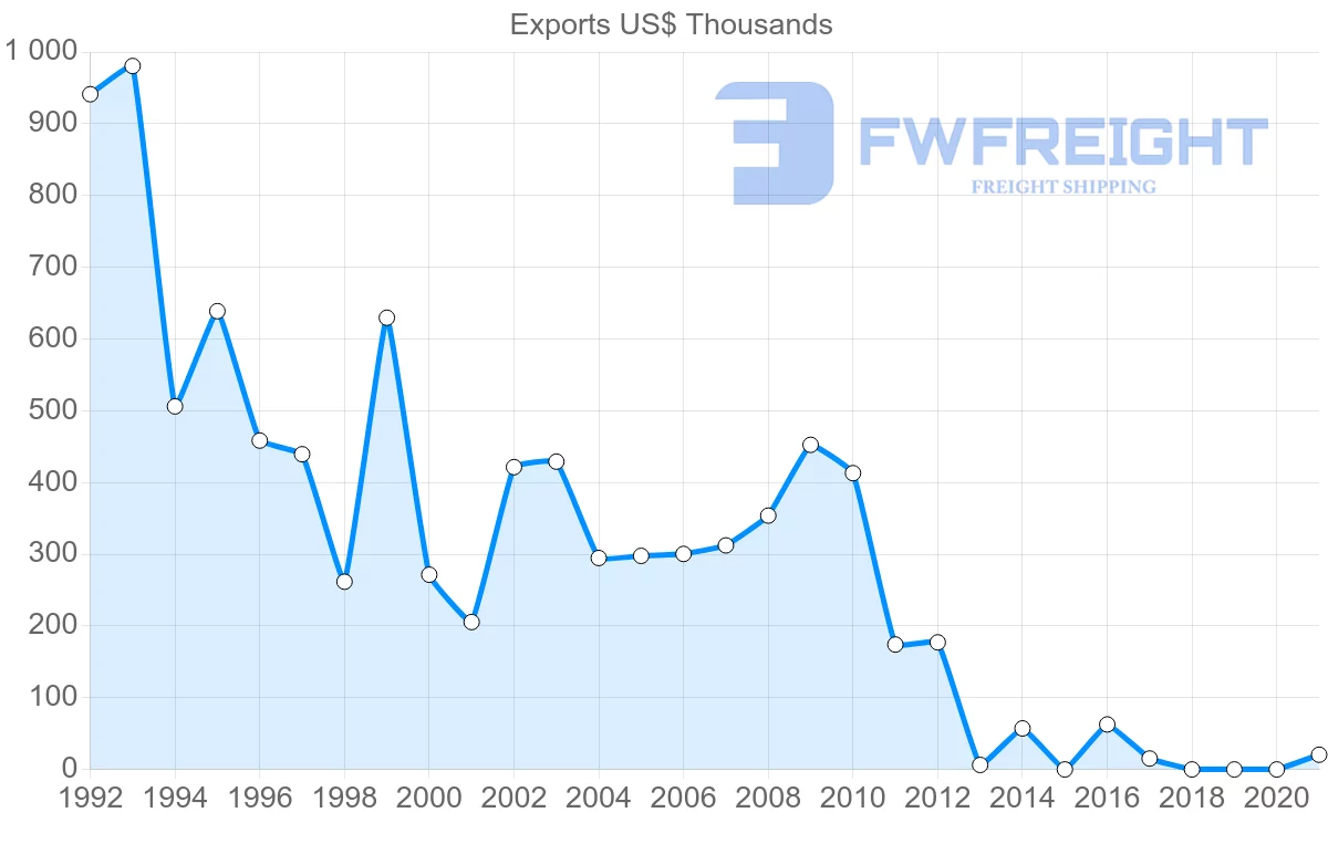 Shipping company from Colombia to Fiji