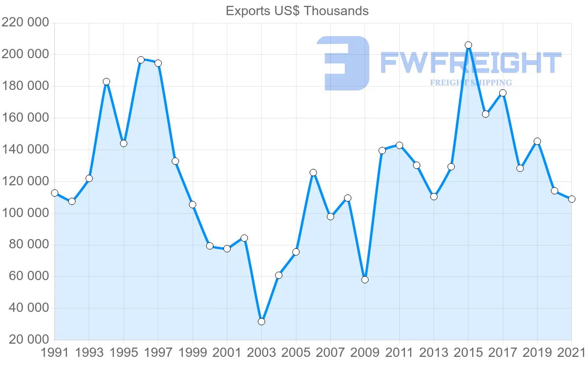 Shipping company from Colombia to Finland