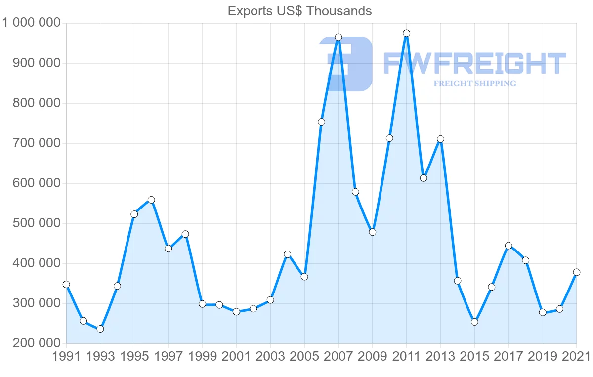 Shipping company from Colombia to France
