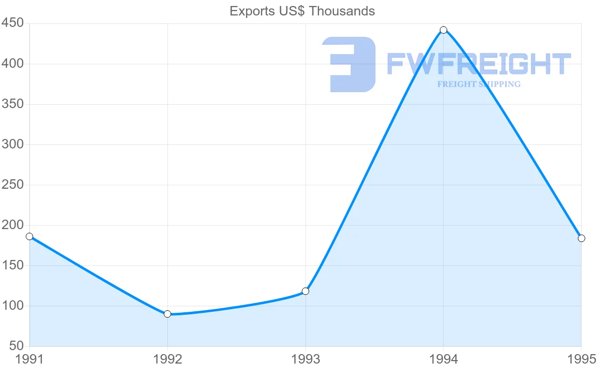 Shipping company from Colombia to French Guiana