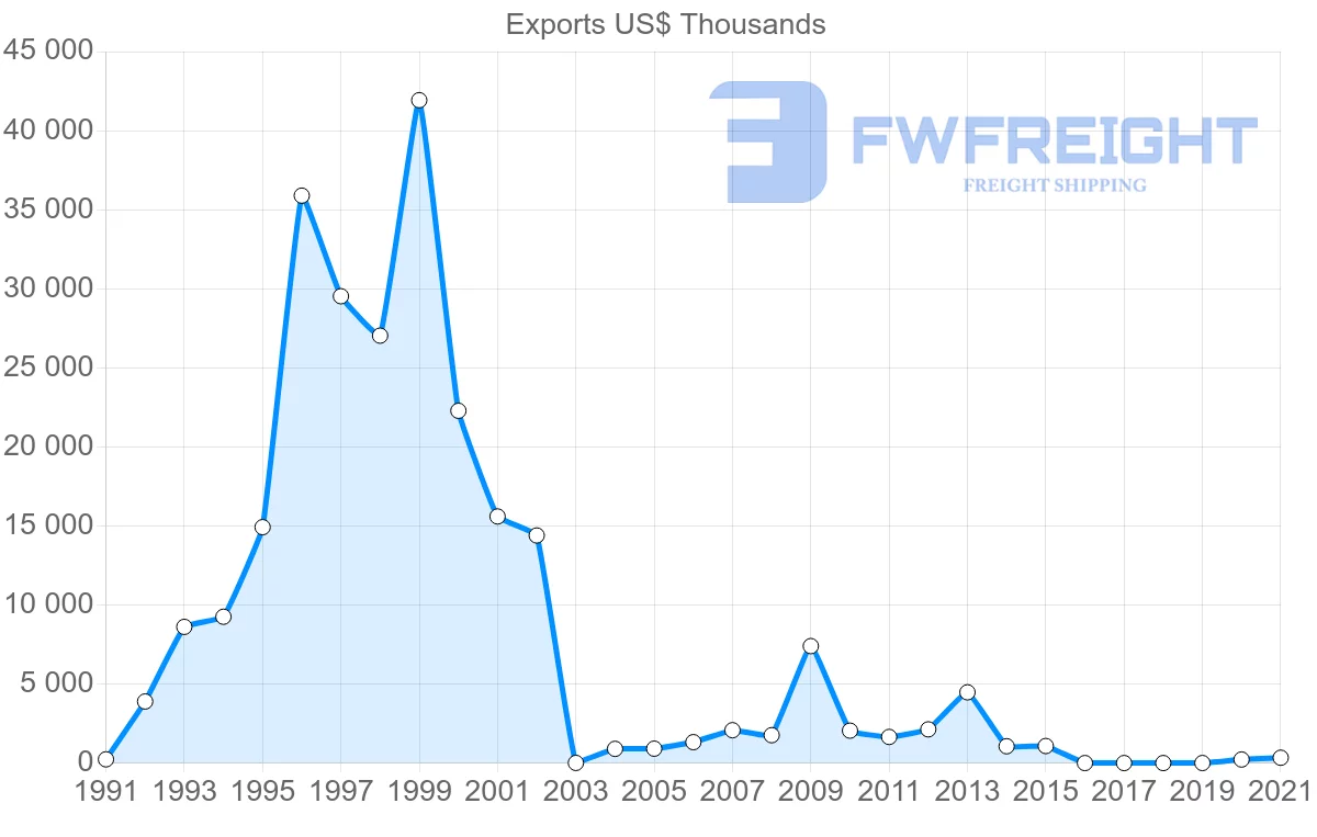 Shipping company from Colombia to Gabon