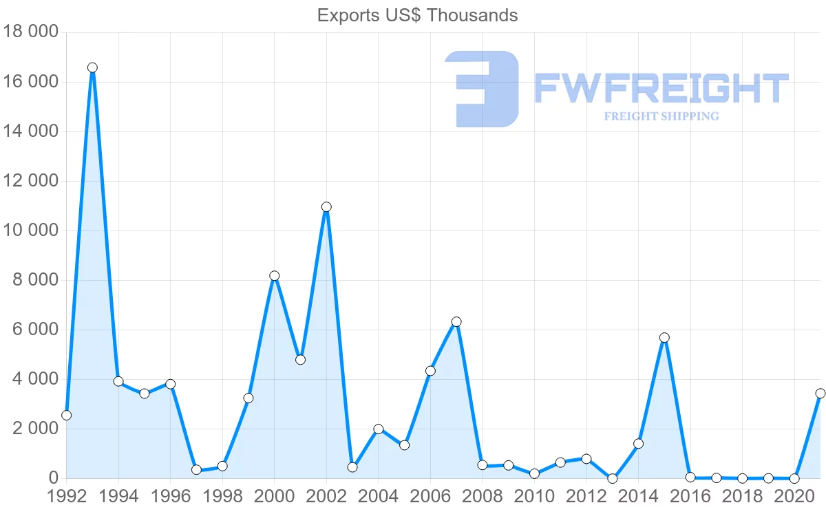 Shipping company from Colombia to Georgia