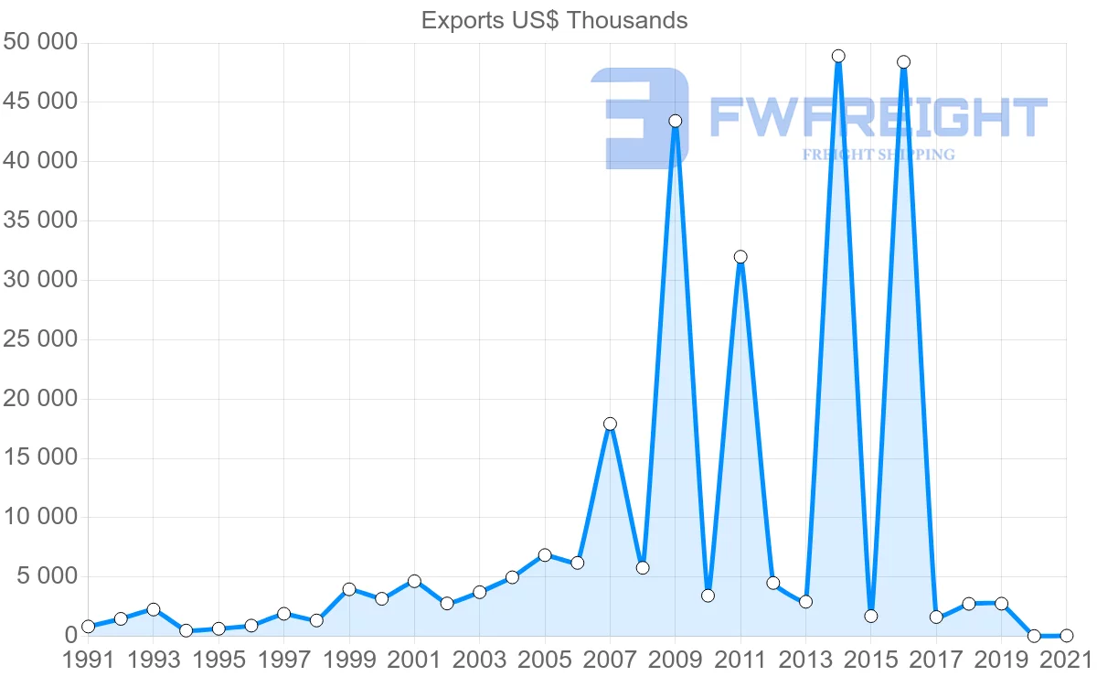 Shipping company from Colombia to Ghana
