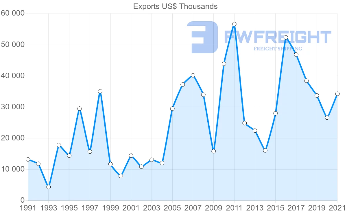 Shipping company from Colombia to Greece