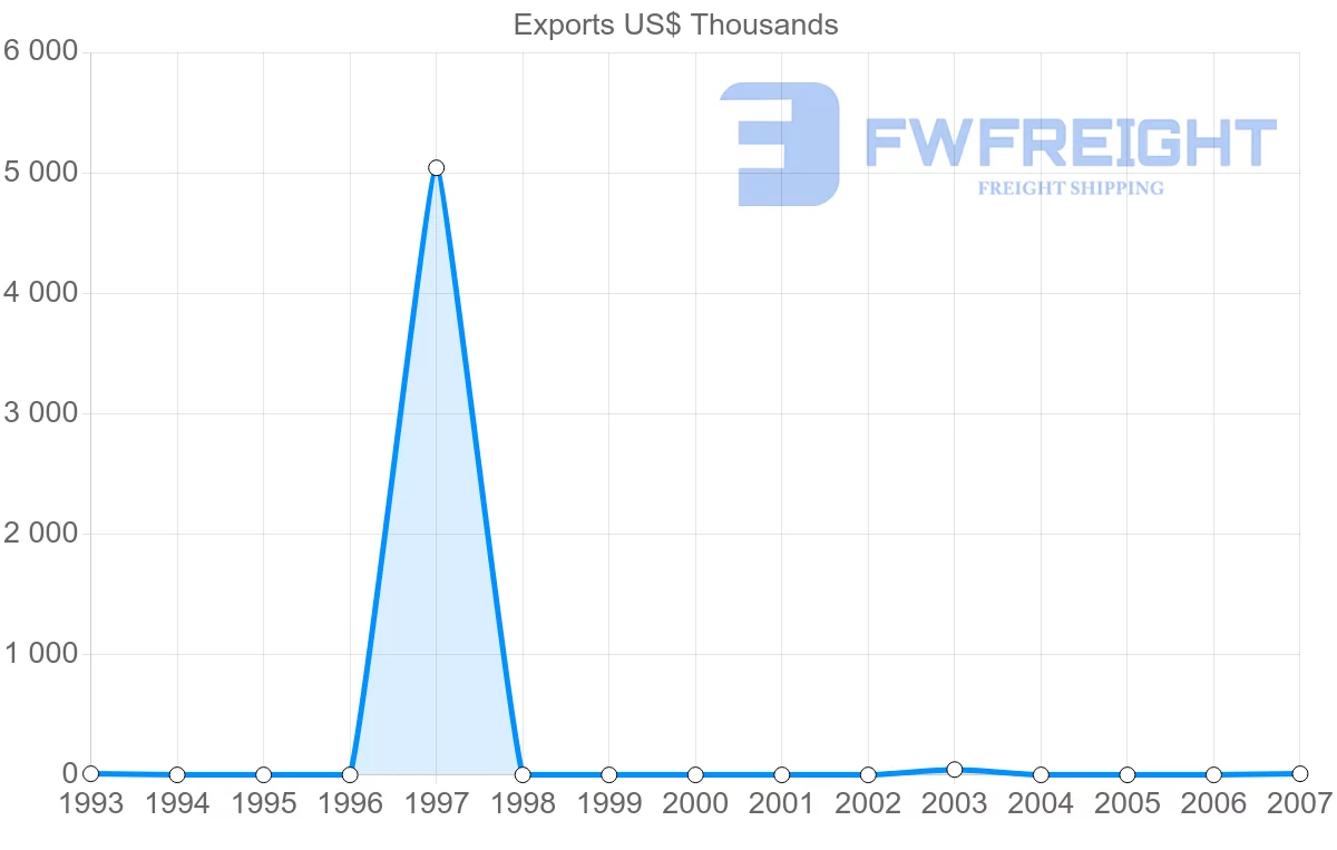 Shipping company from Colombia to Greenland