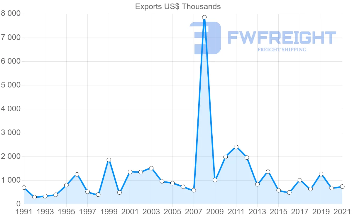 Shipping company from Colombia to Grenada