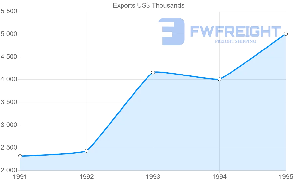 Shipping company from Colombia to Guadeloupe