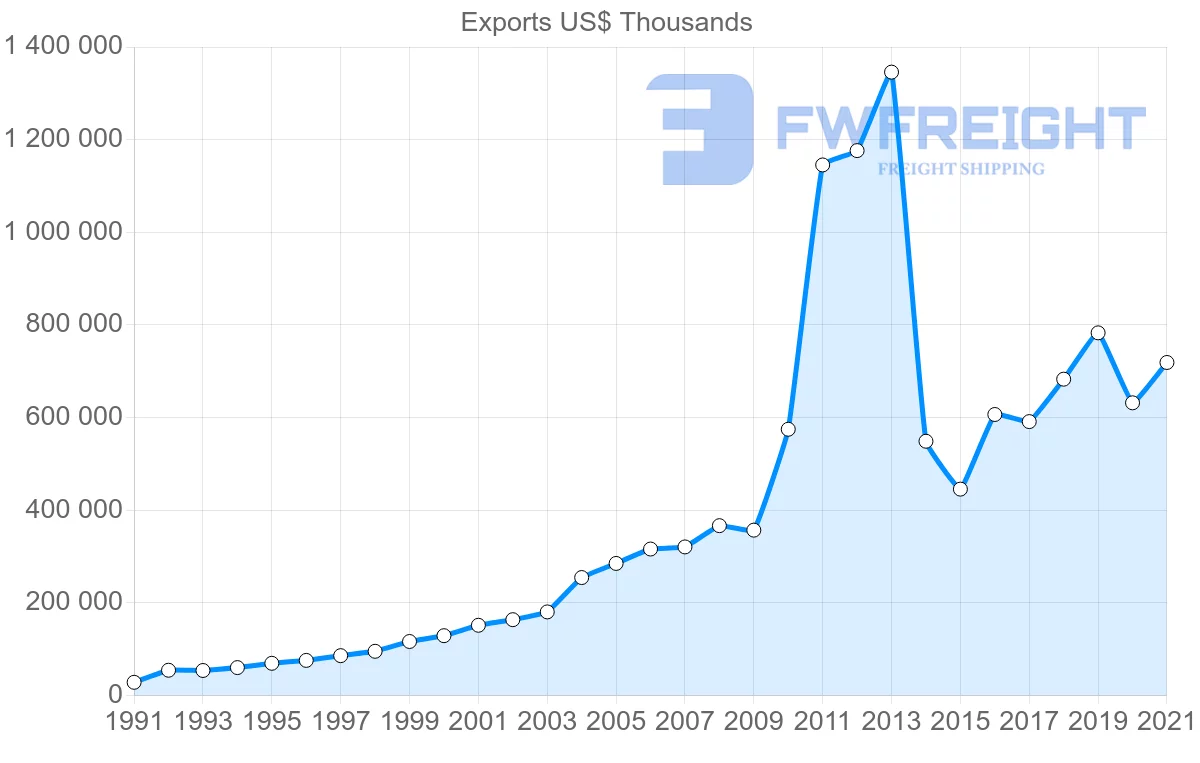 Shipping company from Colombia to Guatemala