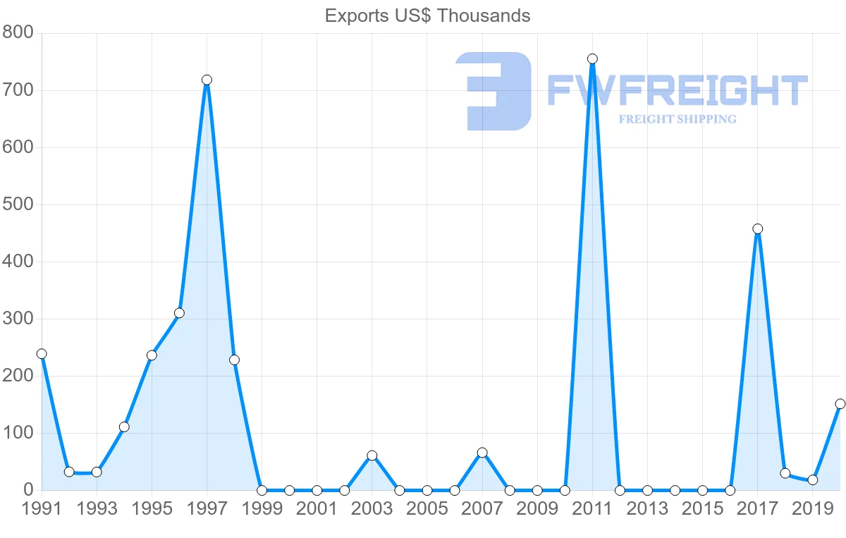 Shipping company from Colombia to Guinea-Bissau