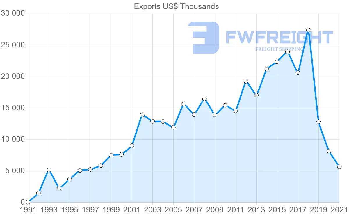 Shipping company from Colombia to Guyana