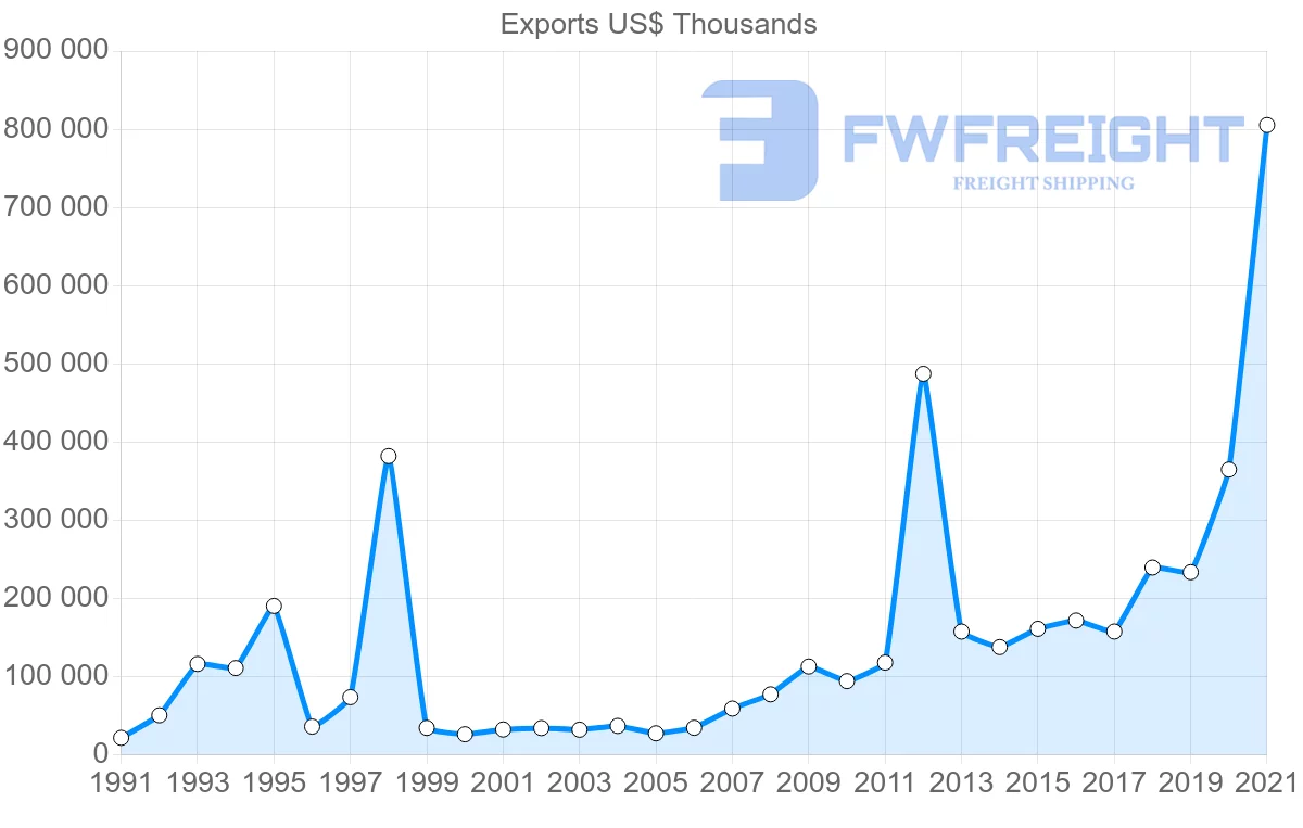 Shipping company from Colombia to Hong Kong