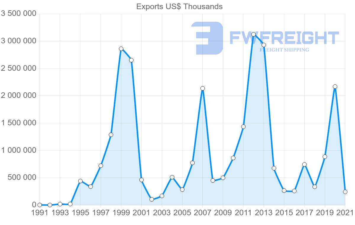 Shipping company from Colombia to India