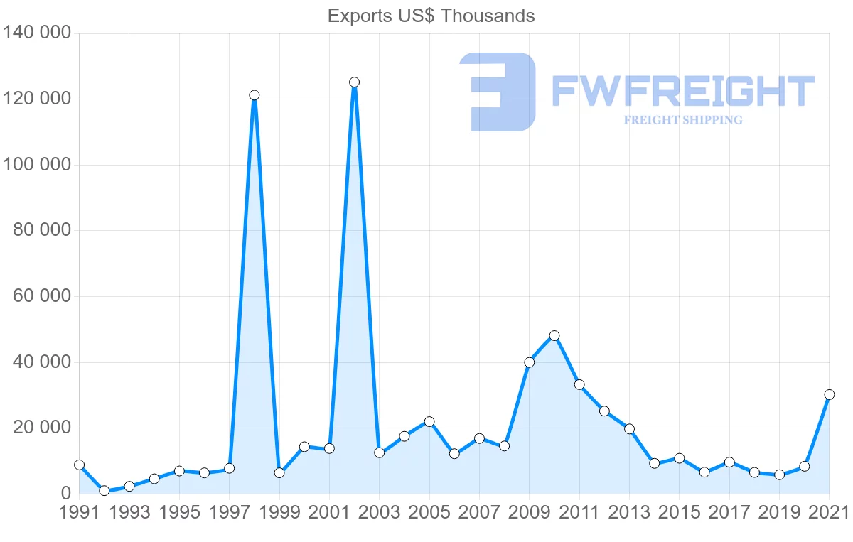 Shipping company from Colombia to Indonesia