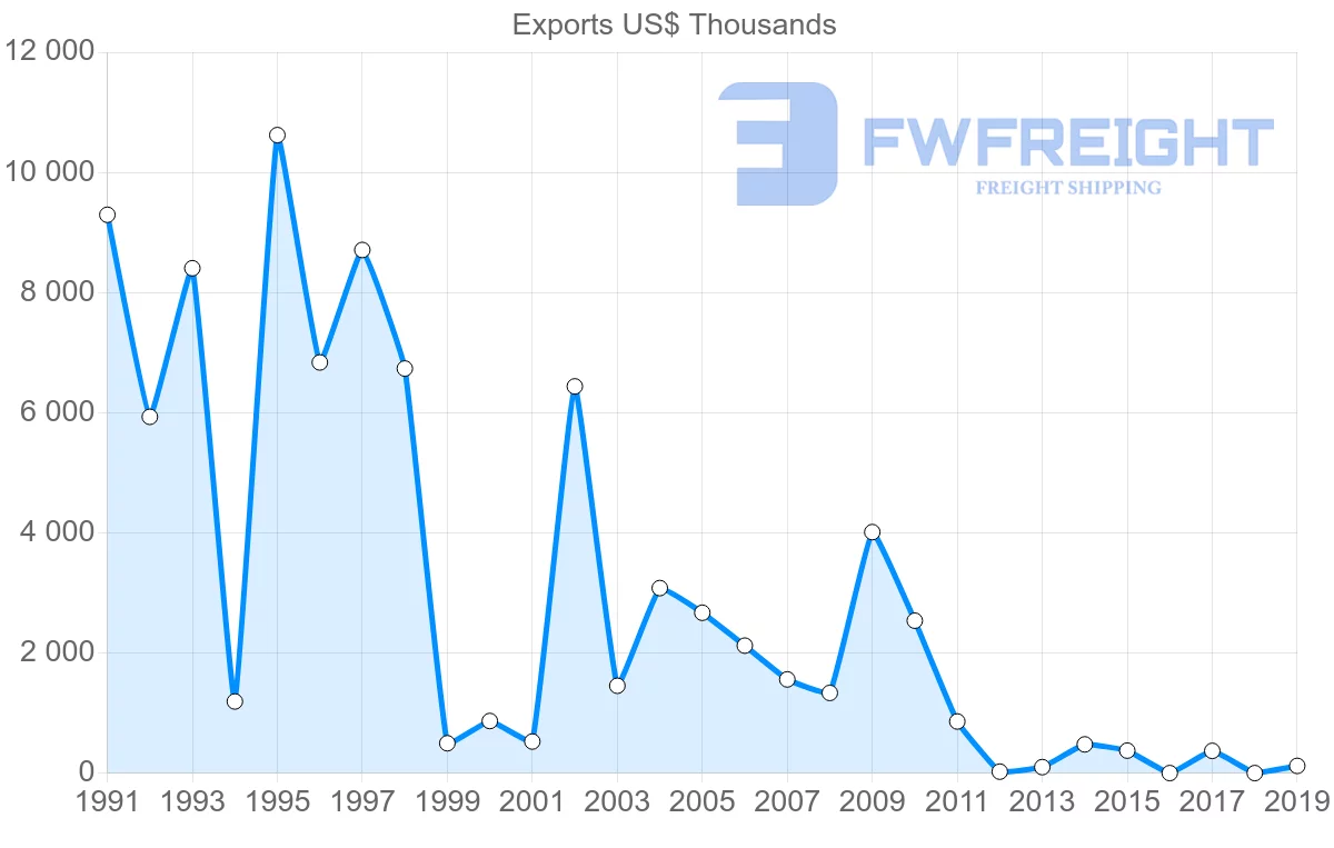 Shipping company from Colombia to Iran