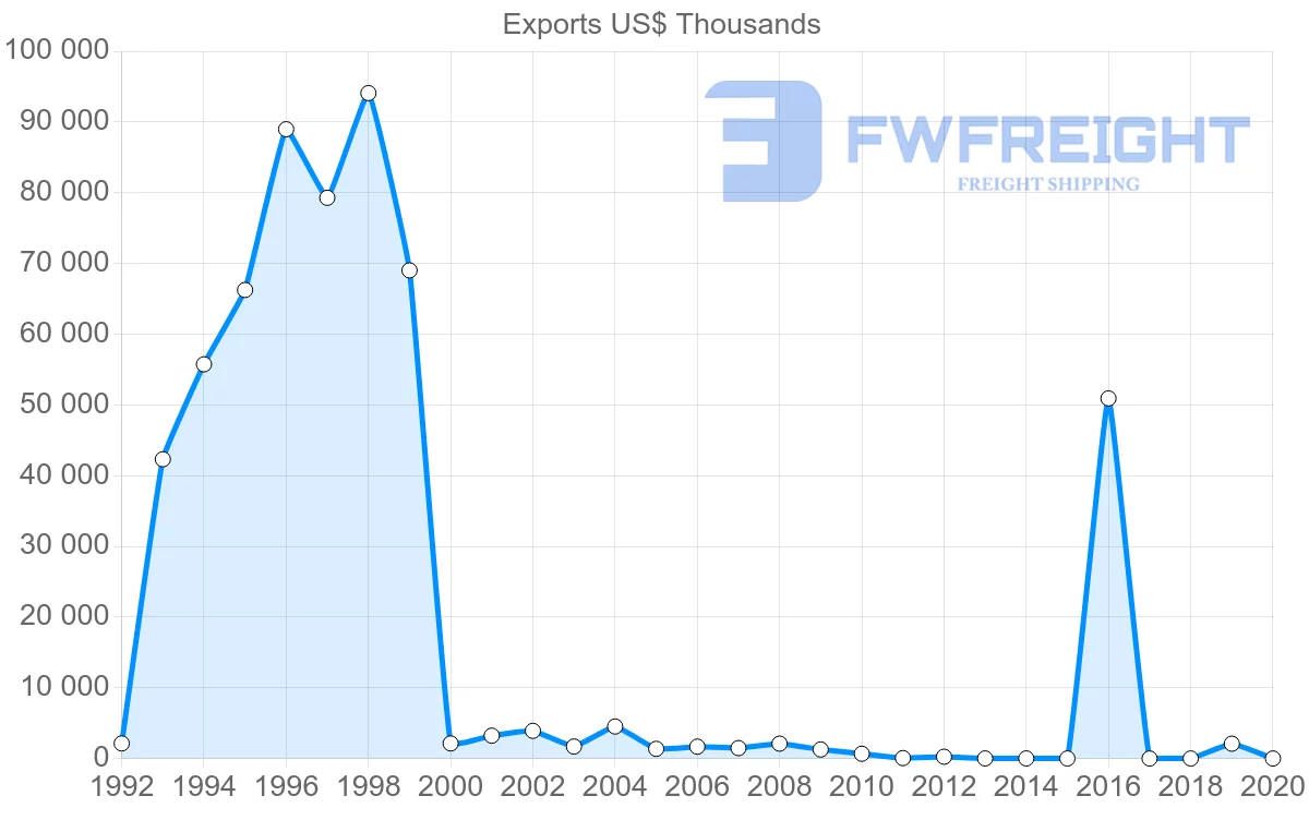Shipping company from Colombia to Iraq