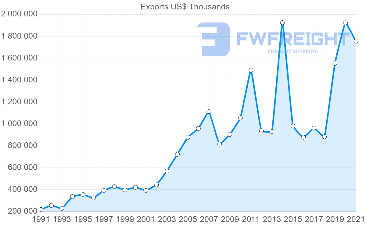 Shipping company from Colombia to Italy