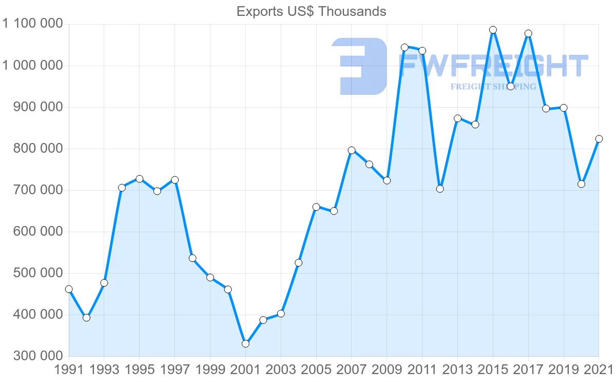 Shipping company from Colombia to Japan