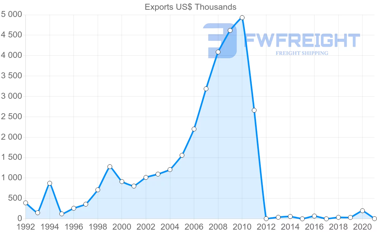 Shipping company from Colombia to Kazakhstan
